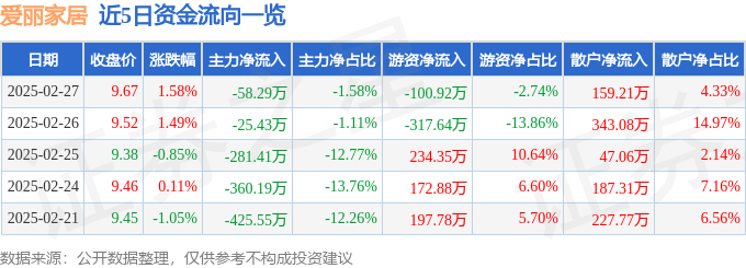 8188cc.威尼斯股票行情快报：爱丽家居（603221）2月27日主力资金净卖