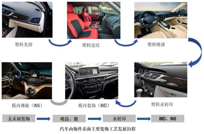 8188cc.威尼斯汽车内饰件行业技术特点及发展趋势 前瞻报告