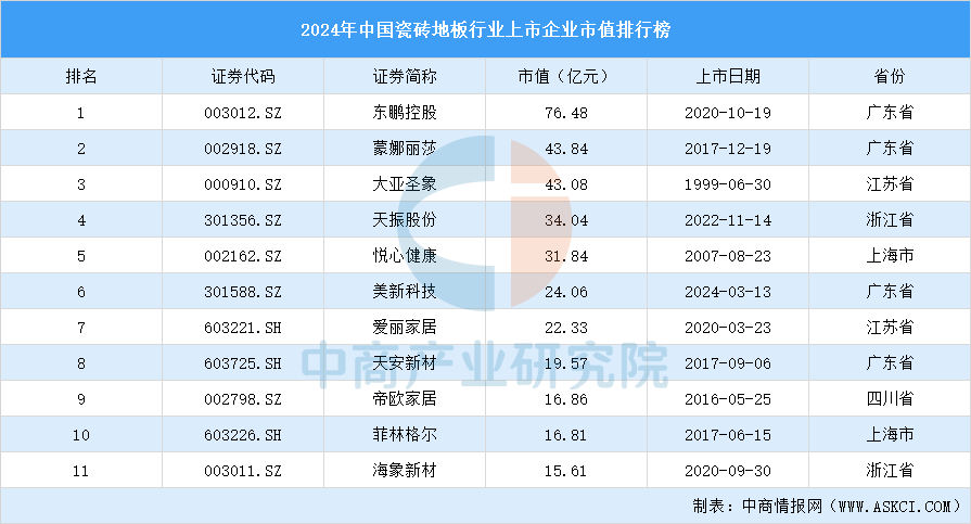8188cc.威尼斯2024年中国瓷砖地板行业上市企业市值排行榜（附榜单）