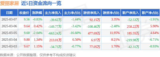8188cc.威尼斯股票行情快报：爱丽家居（603221）3月7日主力资金净卖出