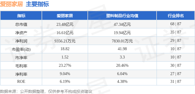 8188cc.威尼斯爱丽家居（603221）3月5日主力资金净卖出66324万元