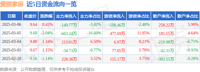 8188cc.威尼斯股票行情快报：爱丽家居（603221）3月6日主力资金净卖出