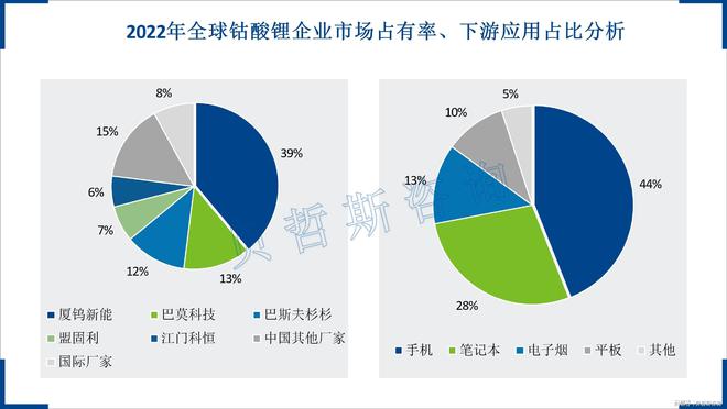 8188cc.威尼斯中国钴酸锂前三企业占全球六成以上竞争力强